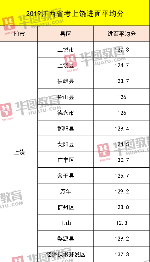 笔试|2020江西公务员省考笔试成绩发布！考这么多分才能进面