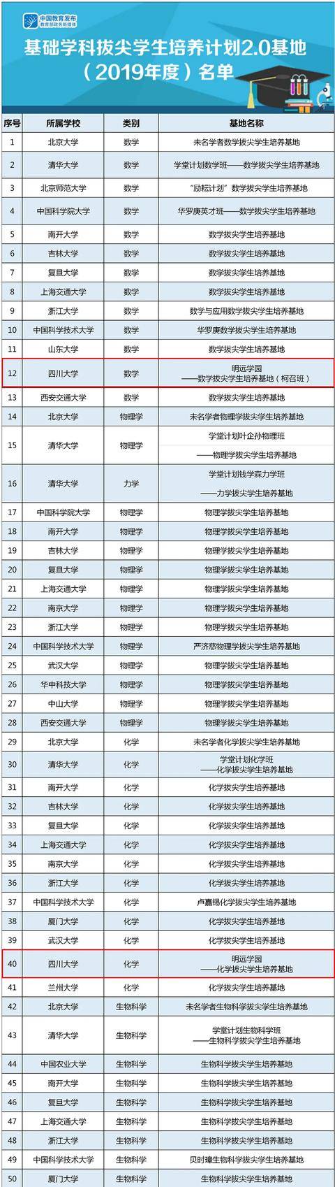 教育部|看名单！首批基础学科拔尖学生培养计划2.0基地落户这些高校