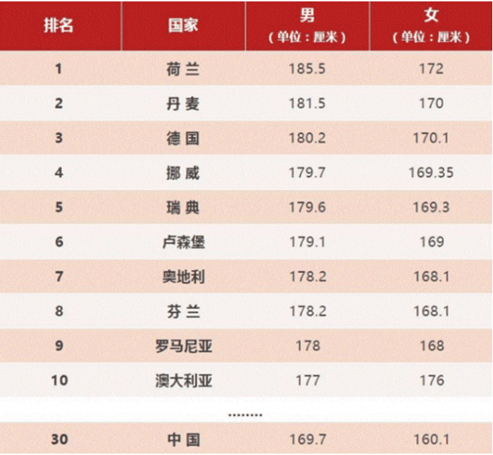 全国人均身高_全国居民人均消费图片