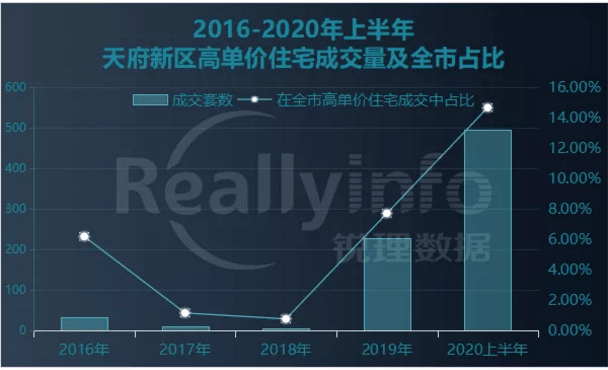 2020年成都天府新区gdp_成都天府新区人民医院(3)