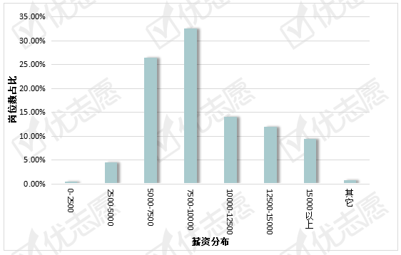 薪资|北上广深航教师岗：上海平均薪资最高，咨询服务等行业要求高！