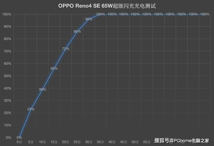 Reno|2499元也有65W闪充 OPPO Reno4 SE推动超闪全民化