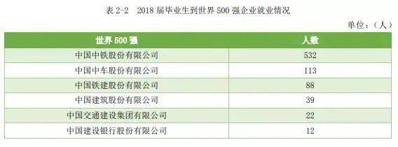 青睐|中国实力超强的八所交通大学，颇受500强企业青睐！