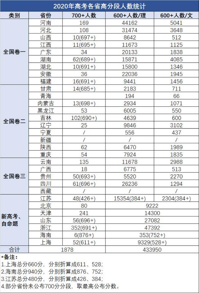 2020年高考一分一段_山西2019年高考理工类一分一段表(695分到100分对应的