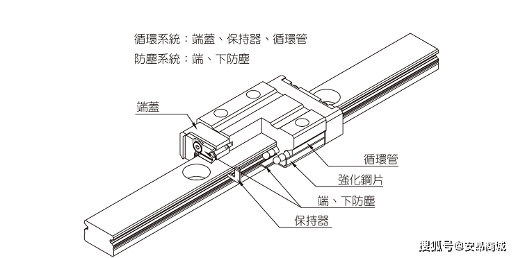 直线导轨可以理解为是一种滚动导引,是由钢珠在滑块跟导轨之间无限