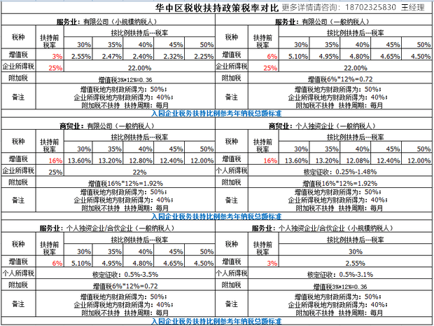 郑州市税收洼地税收优惠政策大揭秘_园区