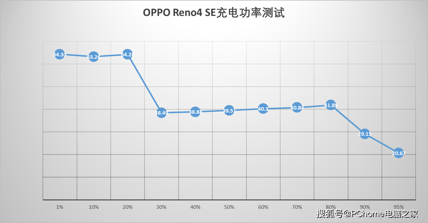 Reno|2499元也有65W闪充 OPPO Reno4 SE推动超闪全民化