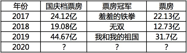 家乡|国庆档八天，能超越去年七天吗？
