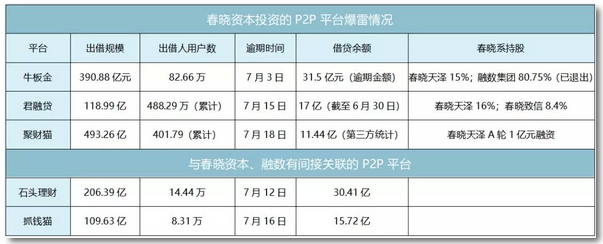 诈骗案|春晓资本特大集资诈骗案开审：设立5家P2P平台 非法募集资金735亿