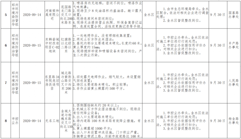 【保卫郑州蓝】郑州市青少年公园、正商新港世家等多家项目被通报 