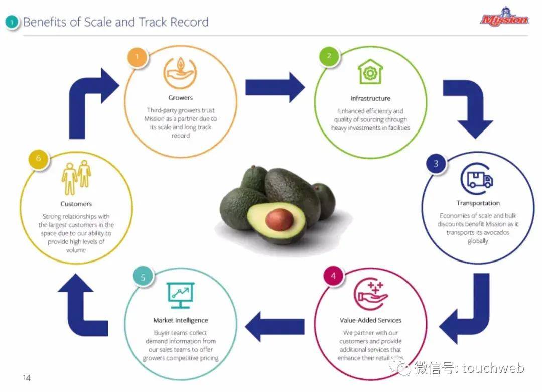公司|牛油果公司Mission冲刺美股：年营收近9亿美元 路演PPT曝光