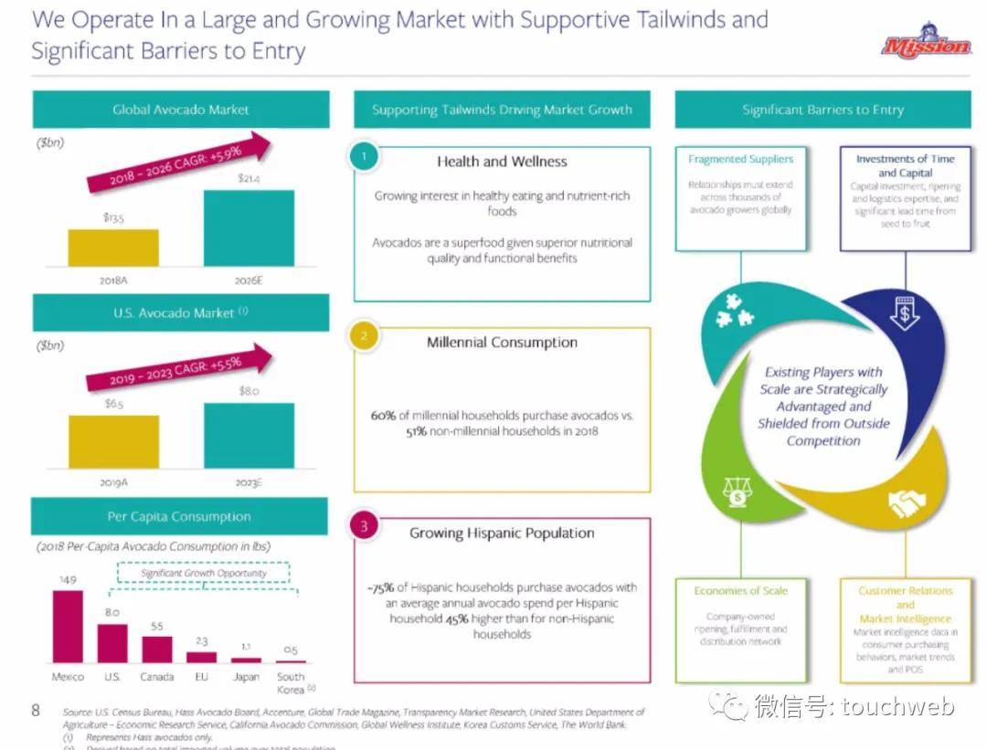 公司|牛油果公司Mission冲刺美股：年营收近9亿美元 路演PPT曝光