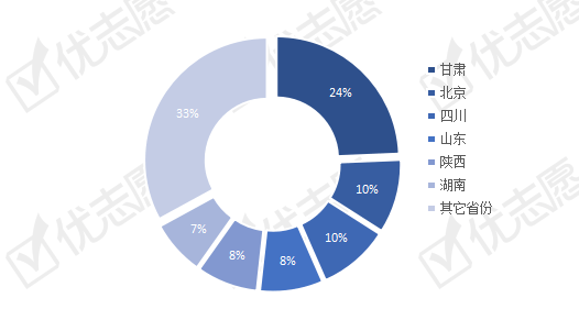 原创甘肃的高等教育资源分配不均匀,73%招生计划由兰州市院校提供!