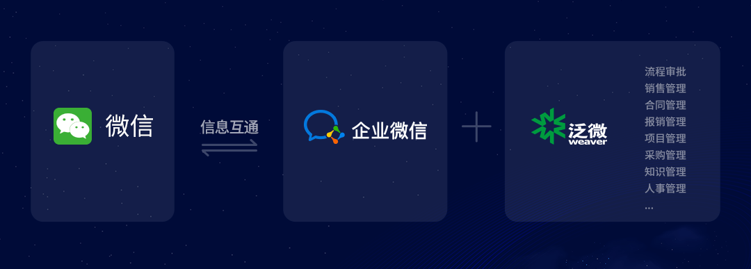 企业微信与泛微携手实现了以"客户"为中心的内外协同应用,让企业内部