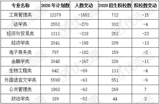 招生|2020年山西本科招生：计算机类专业招生计划数增量最高！