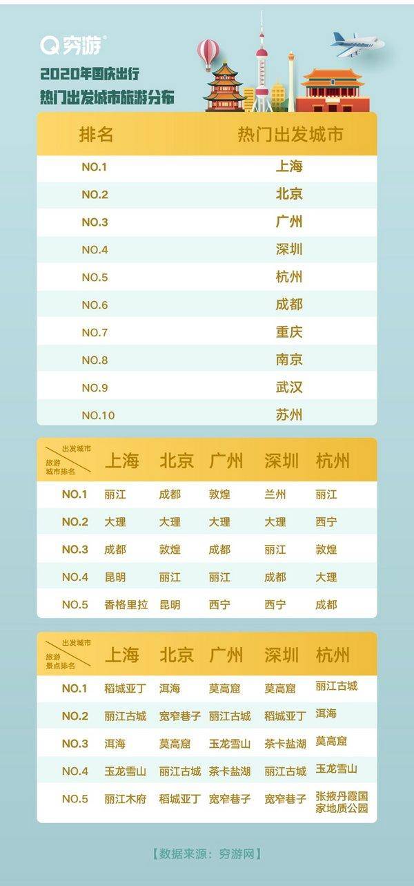2020十一旅游人数排名_2020国庆16个省市旅游数据排排坐