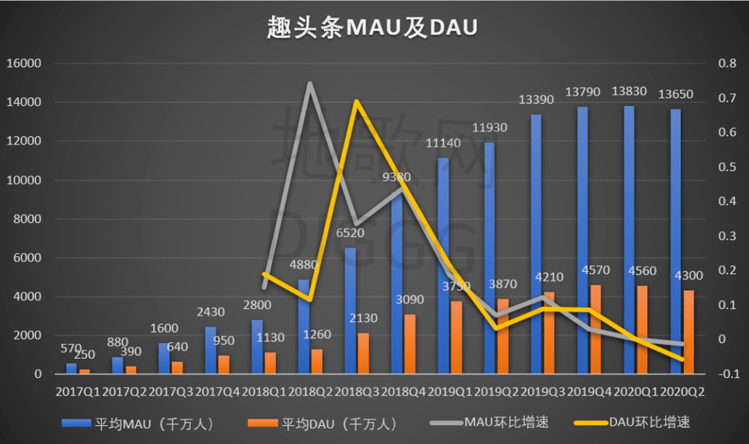 观点评论|趣头条“换挡”之殇