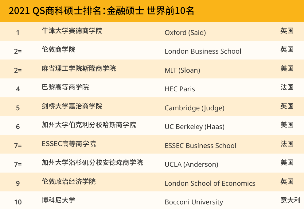 硕士|2021QS商科硕士排名：又一场“少数派”翻身的“狂欢”!