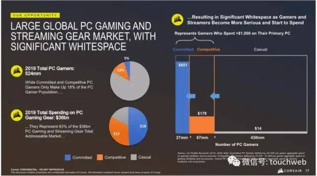 上市|机械键盘商Corsair Gaming美国上市：跌16% 市值13亿美元