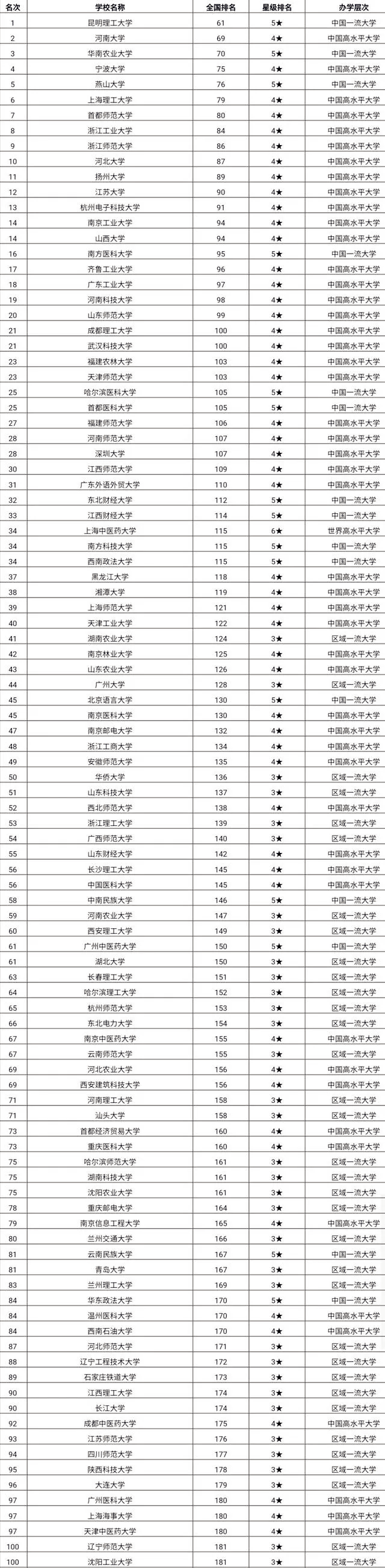 2020江西十大高校排名_2019-2020江西理工大学排名_全国第174名_江西第4名(最