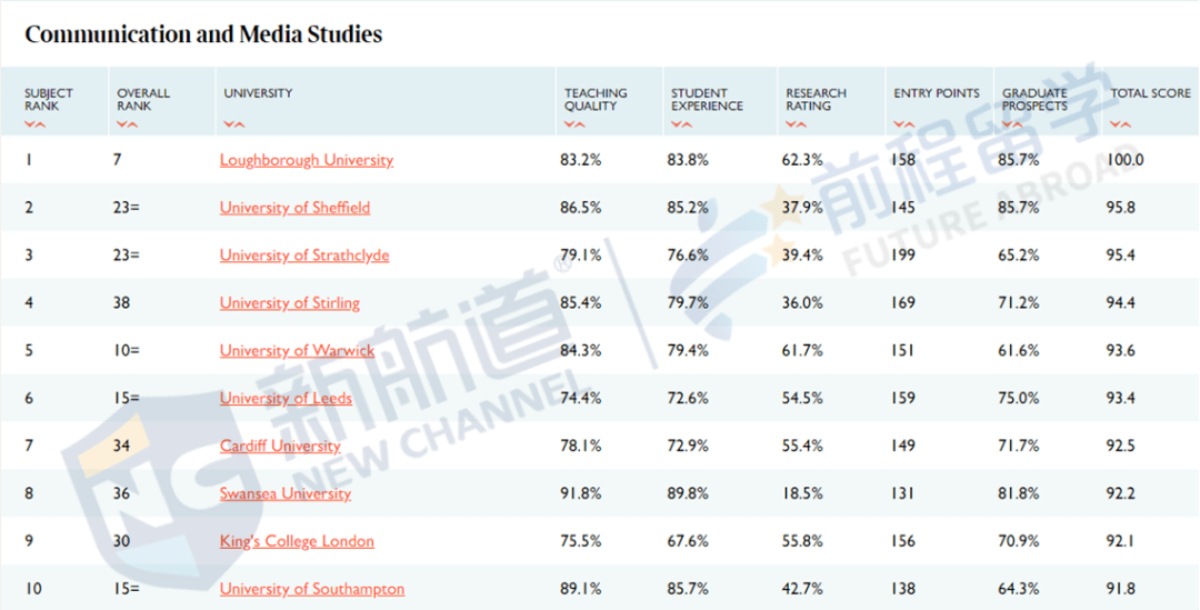 消息资讯|2021泰晤士报英国大学排名出炉！前3稳如泰山，4-10大洗牌！
