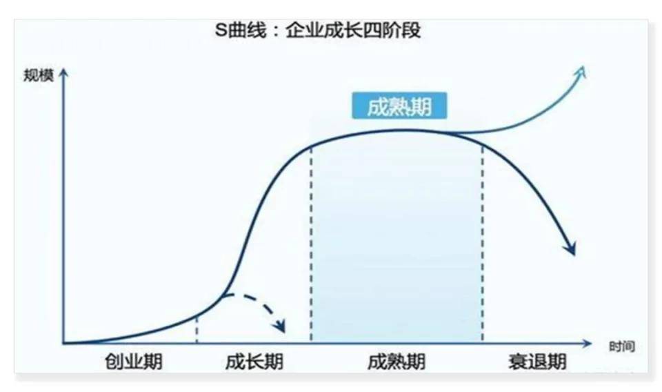 图二丨企业成长的四阶段:s曲线