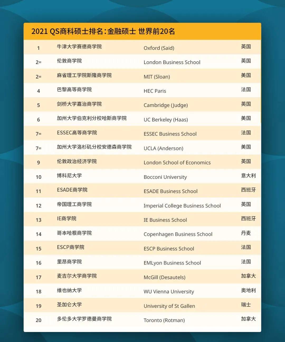 硕士|重磅！2021QS全球商科硕士排名发布！