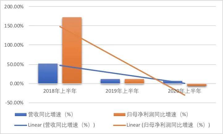 首度|净利缩水5800万！成本激增负债高企 正荣地产首度出现增收不增利