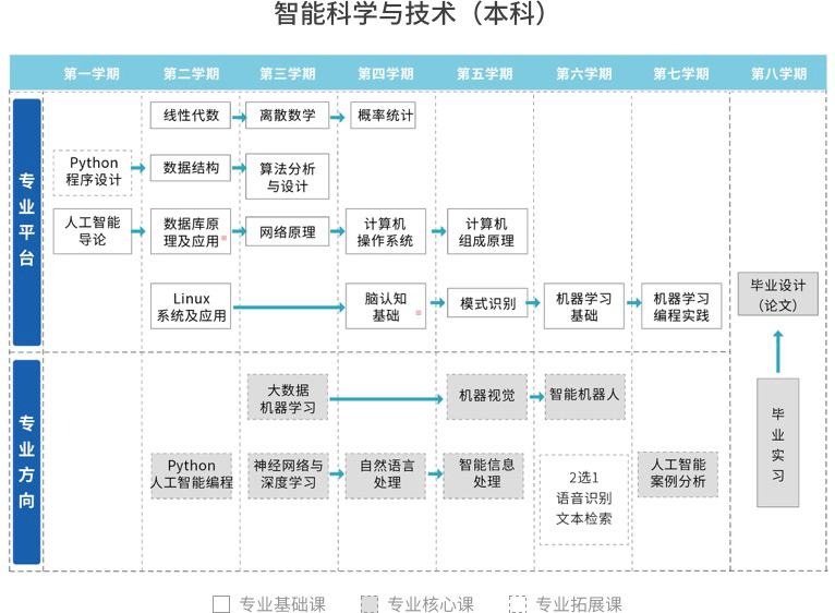 课程拓扑图配套教材核心课程人工智能作为一项前沿技术,未来将与各