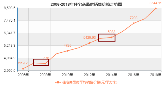 房产|近6成城市一手房价上涨，7成城市二手房价上涨，住宅市场真坚挺