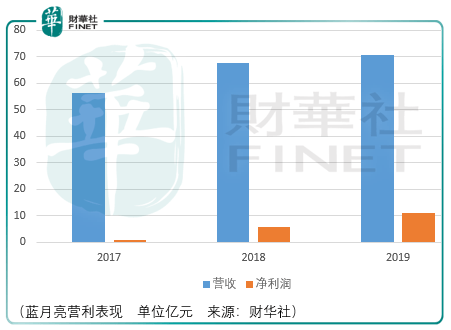 销售|提防价值陷阱，蓝月亮颓势初露
