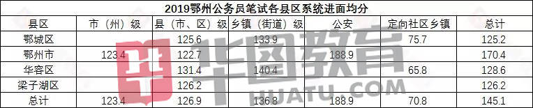 湖北|2020湖北公务员省考成绩公布！超20万人参加，多少分进面？