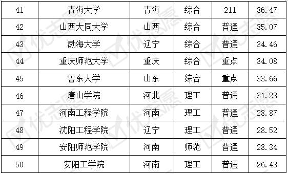 院校|新能源材料与器件专业：青海大学在211院校中的考取难度较低！