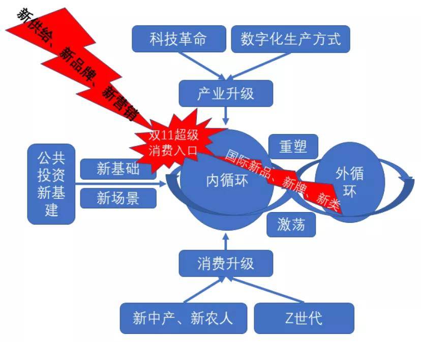 读懂中国经济“双循环”，品牌主战场一定在“内循环”-锋巢网