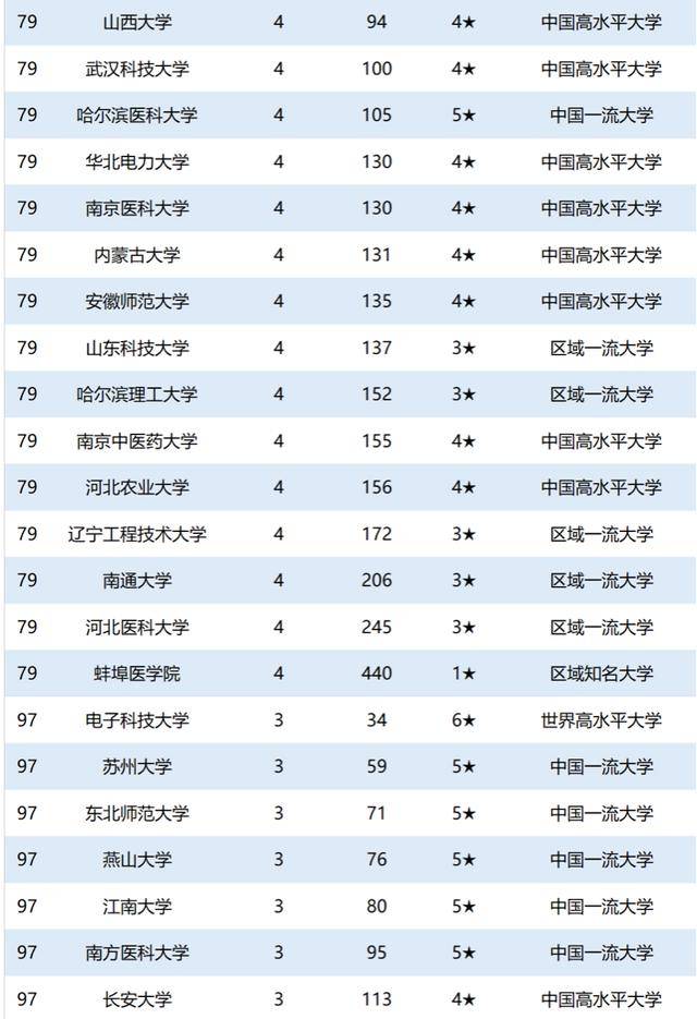 中国大学2020年前100排名_2020中国大学排名发布!前10排名突变!