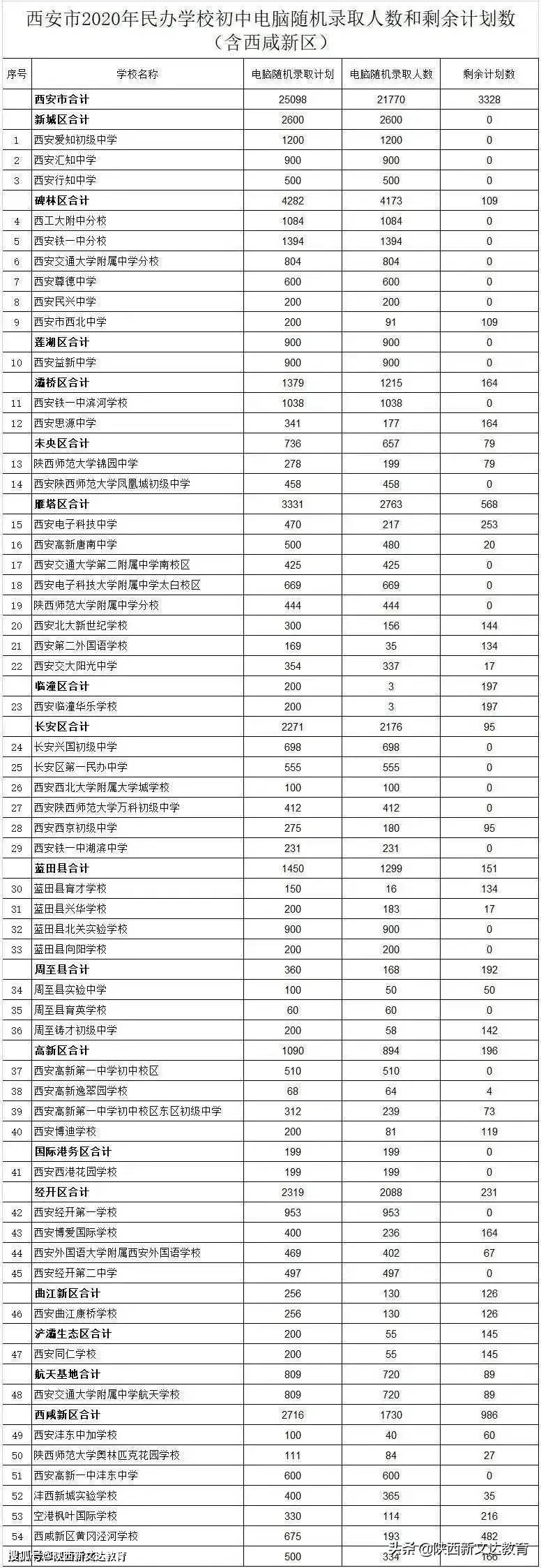 2020年大学在校人数_2020年双一流大学招生人数大比拼,这所大学高达110
