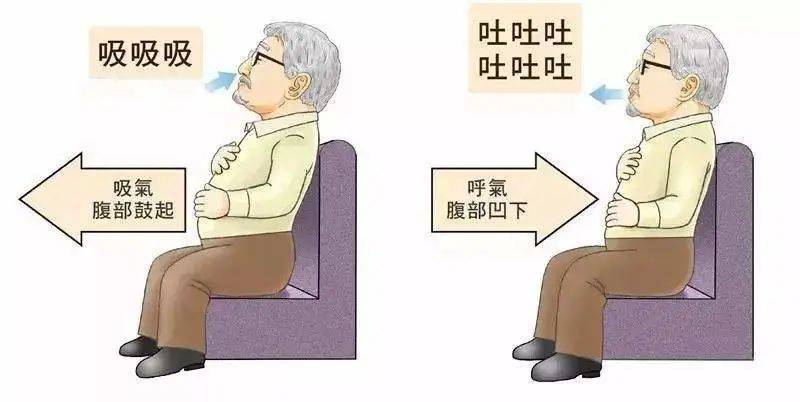 (4)腹式呼吸又称膈式呼吸锻炼能增加膈肌的收缩能力和收缩效率,增加潮