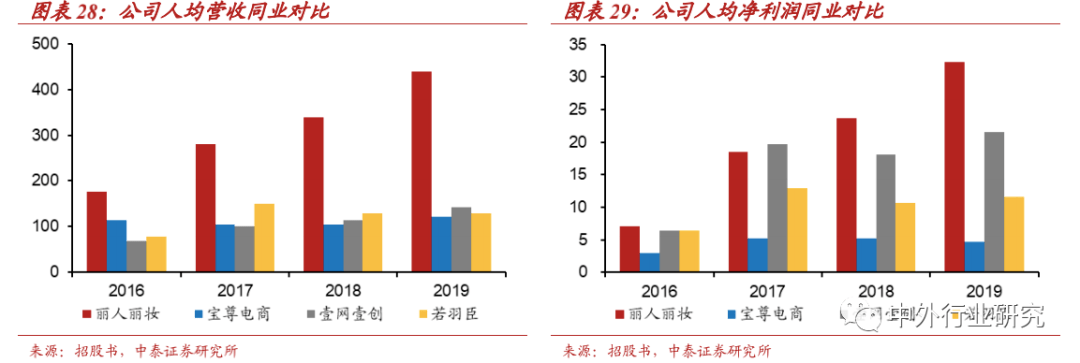零售|丽人丽妆作为TP龙头，基于国际大牌拓展小众，方式方法知多少