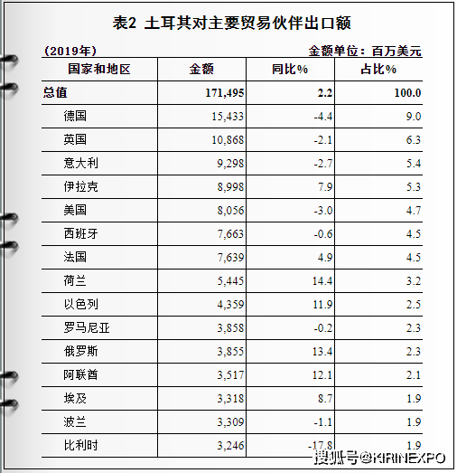 亚欧市场/土耳其市场进出口情况和产品分析