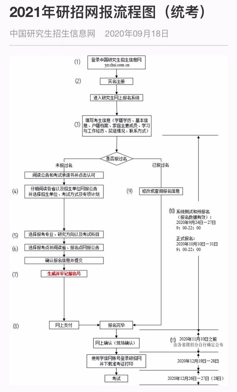 考研预报名往届生（往届生考研报名流程）