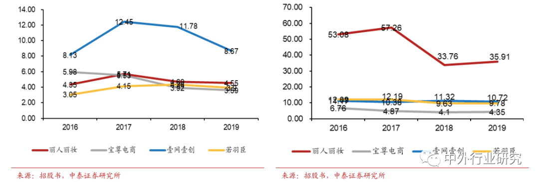 零售|丽人丽妆作为TP龙头，基于国际大牌拓展小众，方式方法知多少