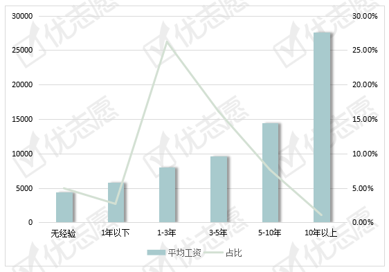 薪资|会计岗位： 学历与薪资成正比！大专、本科、硕士平均薪资一览