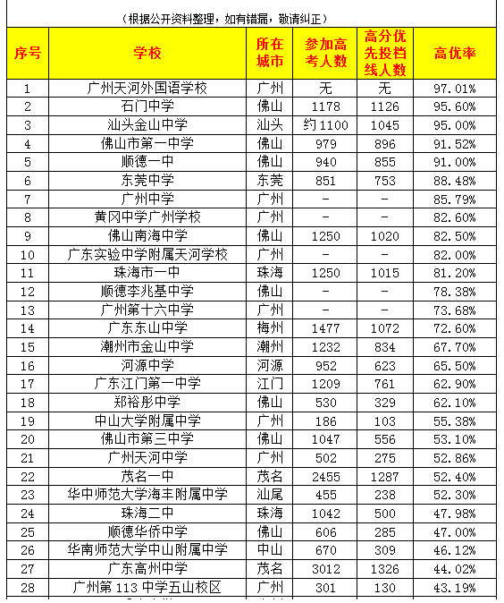 深圳|2020深两校新晋“90％俱乐部”……目前最全！近三年深圳各高中优投率排行