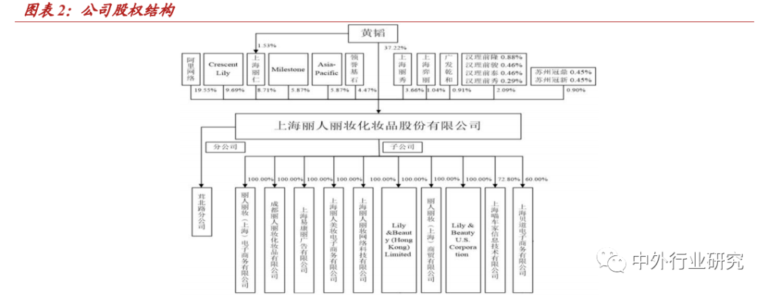 零售|丽人丽妆作为TP龙头，基于国际大牌拓展小众，方式方法知多少