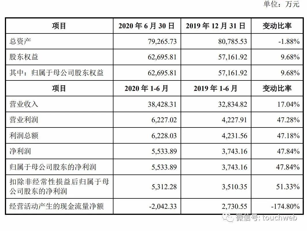 上交所|新洁能上交所上市：市值29亿 达晨与上海贝岭为股东