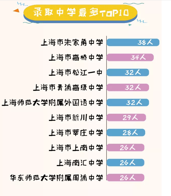 生源|读哪些高中更容易上知名大学？2020各个大学录取生源盘点出炉！