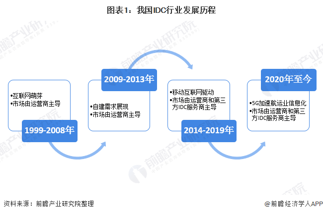 在我国,idc行业发展大致可以分为四个阶段,具体如下图所示.