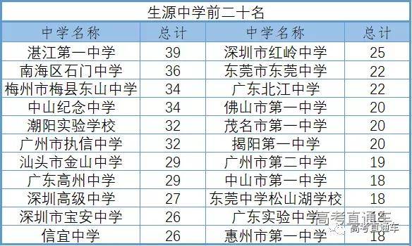 生源|读哪些高中更容易上知名大学？2020各个大学录取生源盘点出炉！