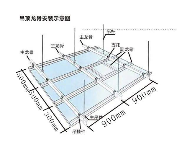 ②边龙骨则按四周墙面的标高线打孔,固定间距≤600mm.