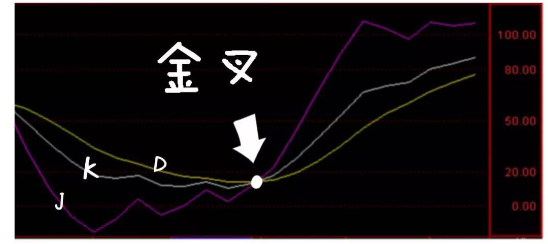 股市中从来不会说谎的指标-kdj